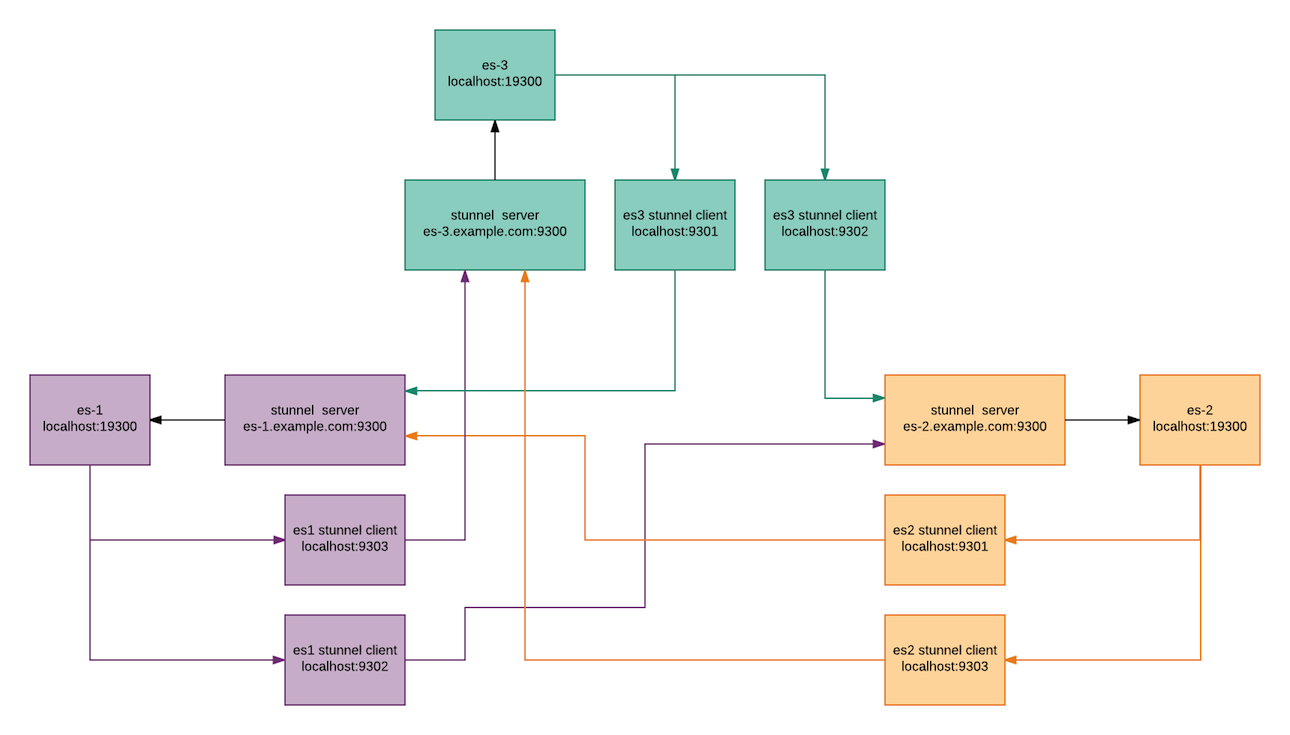 es5-stunnel-connectivity