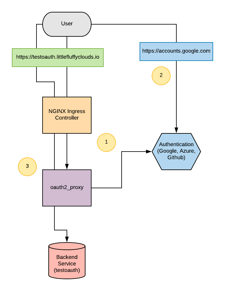 Блок-схема авторизации oauth2. Машина oauth маленькая. LDAP, oauth2. Kubernetes with Dex authentication Flow.